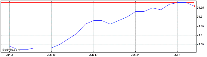 1 Month Blackrock ishares ebrexx...  Price Chart