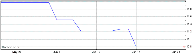 1 Month ETFS EUR Daily Hedged Zinc  Price Chart