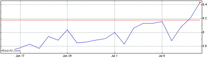 1 Month Vontobel Financial Produ...  Price Chart