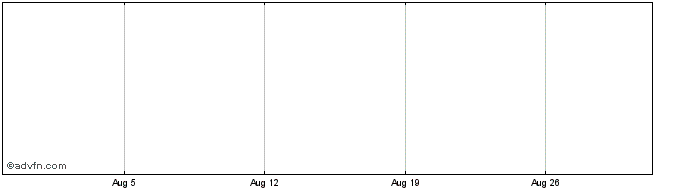 1 Month Vontobel Financial Produ...  Price Chart