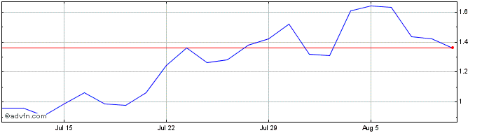 1 Month Vontobel Financial Produ...  Price Chart