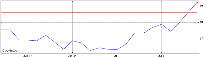1 Month Vontobel Financial Produ...  Price Chart