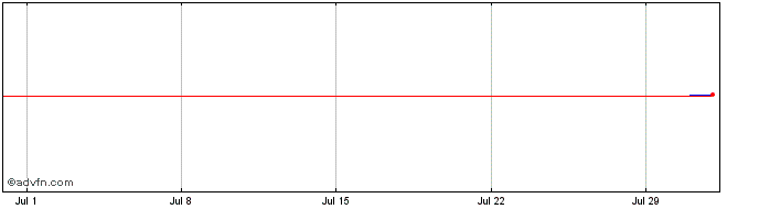 1 Month Vontobel Financial Produ...  Price Chart