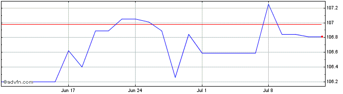 1 Month Fineco Msci Eur Ig Sri C...  Price Chart