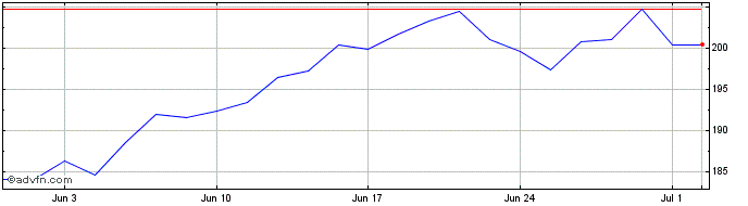 1 Month Msci World Info Tech Esg...  Price Chart