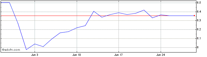 1 Month Fidelity Cloud Computing...  Price Chart