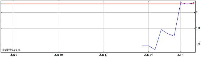 1 Month Fincantieri Share Price Chart
