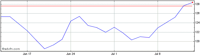 1 Month Vontobel  Price Chart