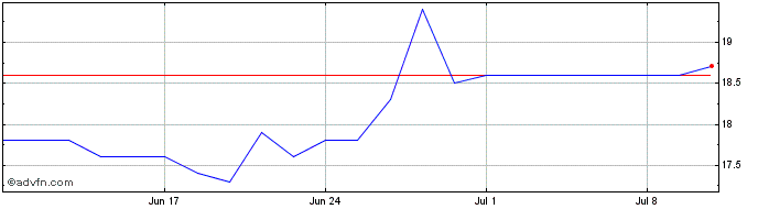 1 Month First Capital S.p.A Share Price Chart