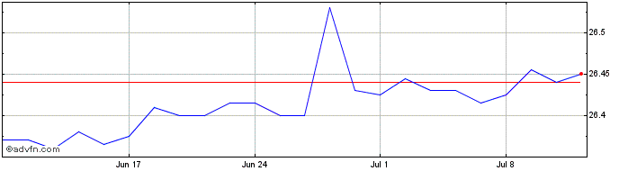 1 Month Franklin Euro Short Matu...  Price Chart