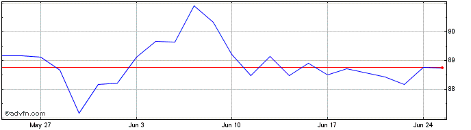 1 Month Lyxor UCITS ETF STOXX Eu...  Price Chart