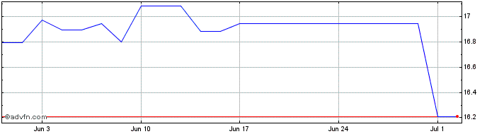 1 Month Franklin MSCI China Pari...  Price Chart