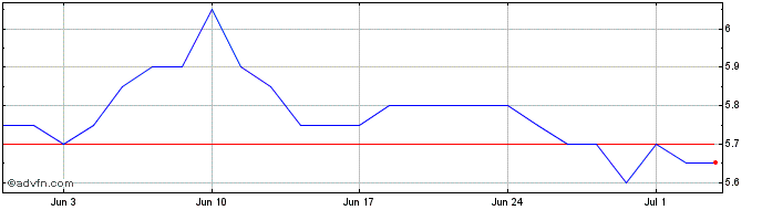 1 Month Franchi Umberto Marmi Share Price Chart