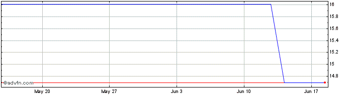 1 Month ETFS 5x Short GBP Long EUR  Price Chart