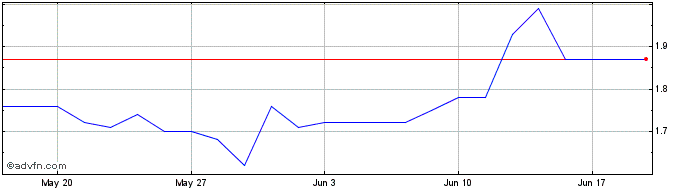 1 Month Gigliocom Share Price Chart