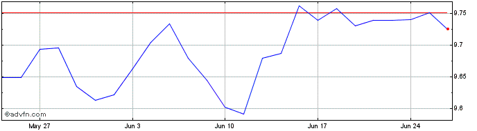 1 Month UBS ETF JPM EMU Govie ES...  Price Chart