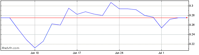 1 Month BNPP ESGEMU3-5 ETF  Price Chart