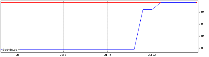 1 Month Ubs Gl Green Bond Esg 11...  Price Chart