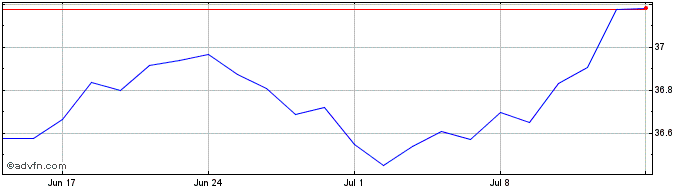 1 Month WisdomTree Global Qualit...  Price Chart