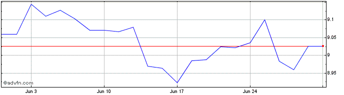 1 Month UBS Irl ETF plc S&P Divi...  Price Chart