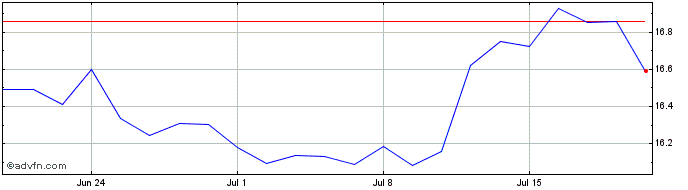 1 Month L&G Clean Water UCITS ETF  Price Chart