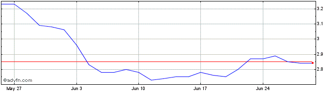 1 Month Gentili Mosconi Share Price Chart