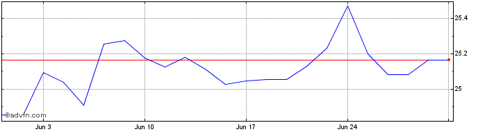 1 Month VanEck Vectors Morningst...  Price Chart
