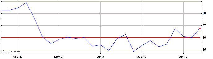 1 Month Amundi Physical Gold  Price Chart