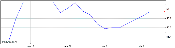 1 Month Ssga Spdr Barclays Euro ...  Price Chart