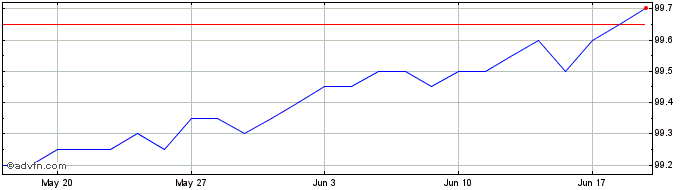 1 Month Goldman Sach  Price Chart