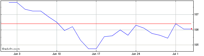 1 Month Goldman Sachs Finance  Price Chart