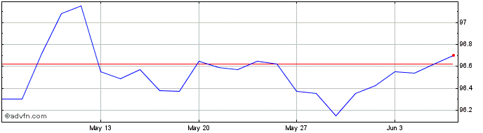 1 Month Goldman Sachs Finance  Price Chart