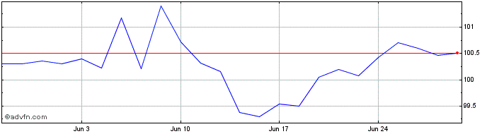 1 Month Goldman Sachs  Price Chart