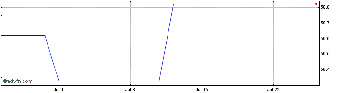 1 Month Goldman Gbl Green Bond U...  Price Chart