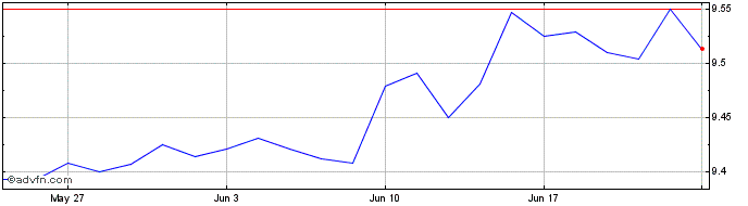1 Month Exchange Traded  Price Chart