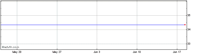 1 Month HSBC WLD ESG BIODIV SCRE...  Price Chart