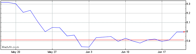 1 Month HSBC MSCI China UCITS ET...  Price Chart