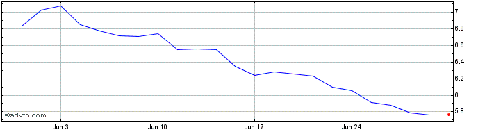 1 Month VanEck Hydrogen Economy ...  Price Chart