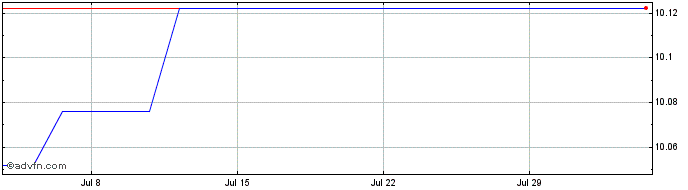 1 Month Aggregate Bond UCITS ETF  Price Chart