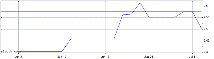 1 Month HSBC ICAV Global Gov Bon...  Price Chart