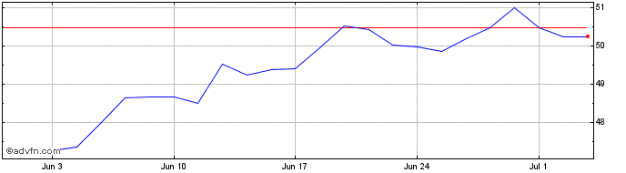 1 Month HSBC MSCI Korea Capped U...  Price Chart