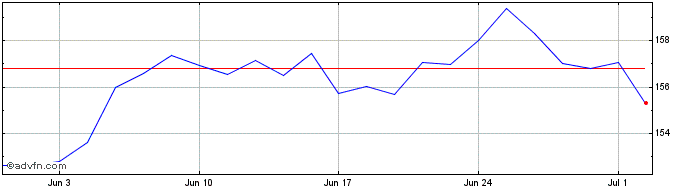 1 Month Index Fund - Lyxor Stoxx...  Price Chart