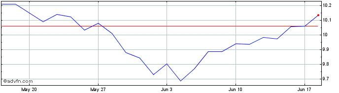 1 Month HSBC MSCI Emerging Marke...  Price Chart