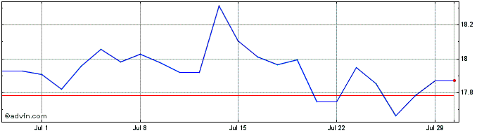 1 Month HSBC MSCI Europe ETF  Price Chart