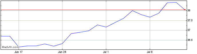 1 Month HSBC MSCI Japan UCITS ETF  Price Chart