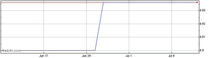 1 Month HSBC Nasdaq Global Clima...  Price Chart