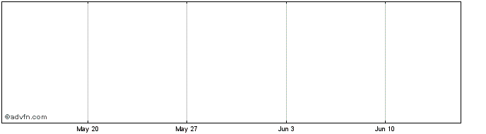 1 Month Robinhood Markets Share Price Chart