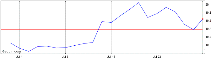 1 Month HSBC FTSE EPRA/NAREIT De...  Price Chart