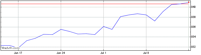 1 Month Banca IMI  Price Chart
