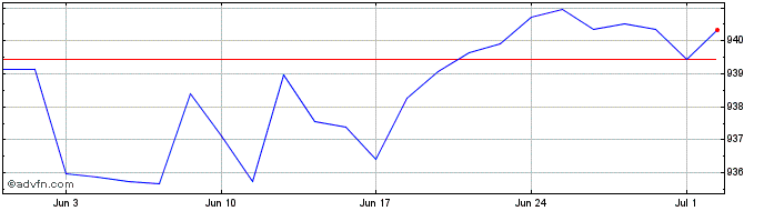 1 Month Banca Imi  Price Chart